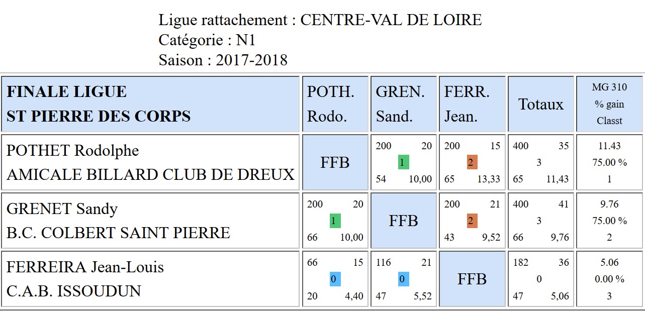 LBCVL Cadre N1 Résultats finale du 05 03 2018 St Pierre