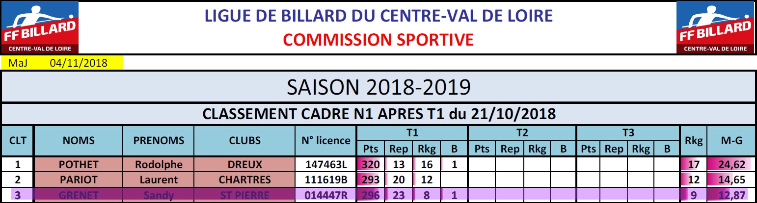 LBCVL Cadre N1 Classement T1 du 21 10 18