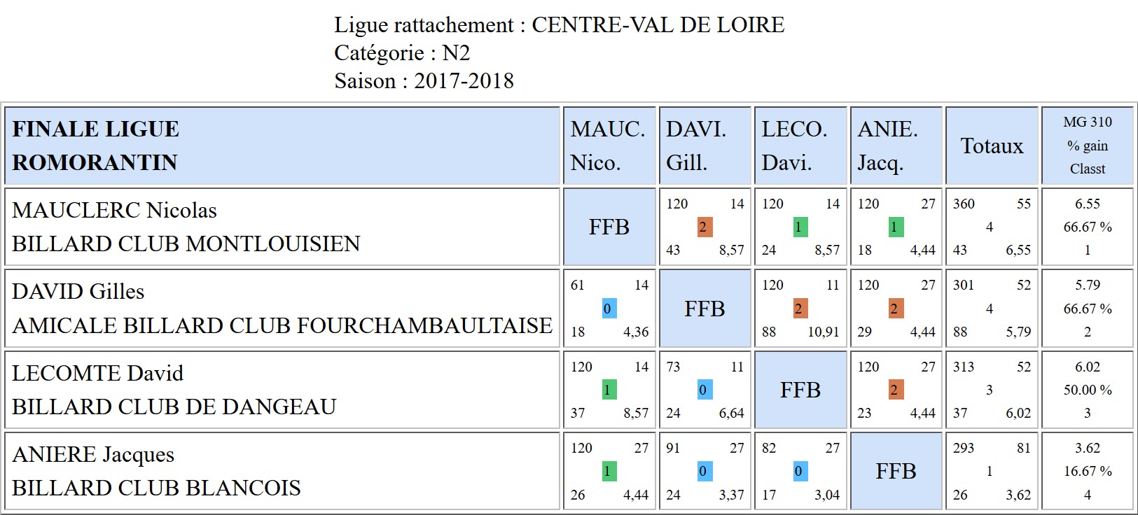 LBCVL Cadre N2 Résultats finale du 04 03 2018 Romorantin