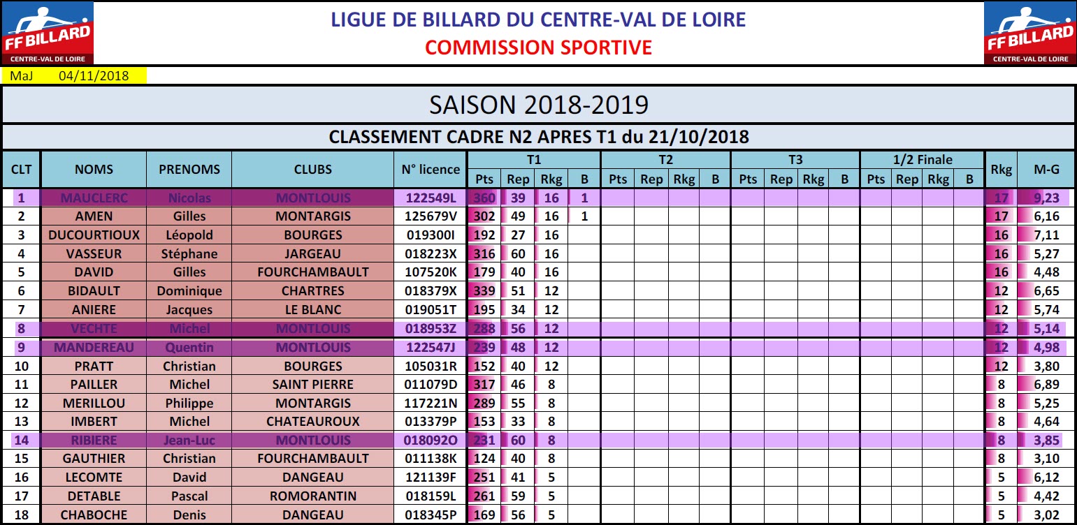 LBCVL Cadre N2 Classement T1 du 21 10 18