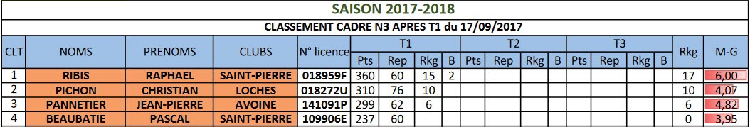37 Cadre N3 Classement au 17 09 2017