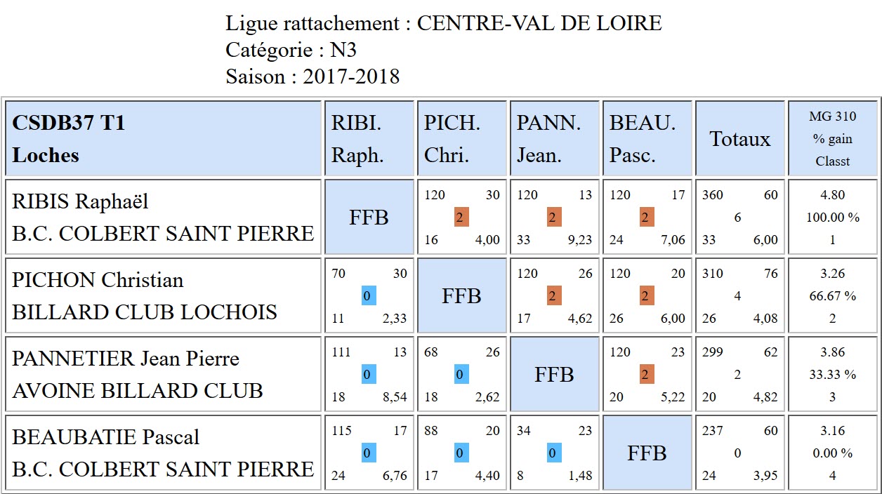 37 Cadre N3 Poule A du 17 09 2017