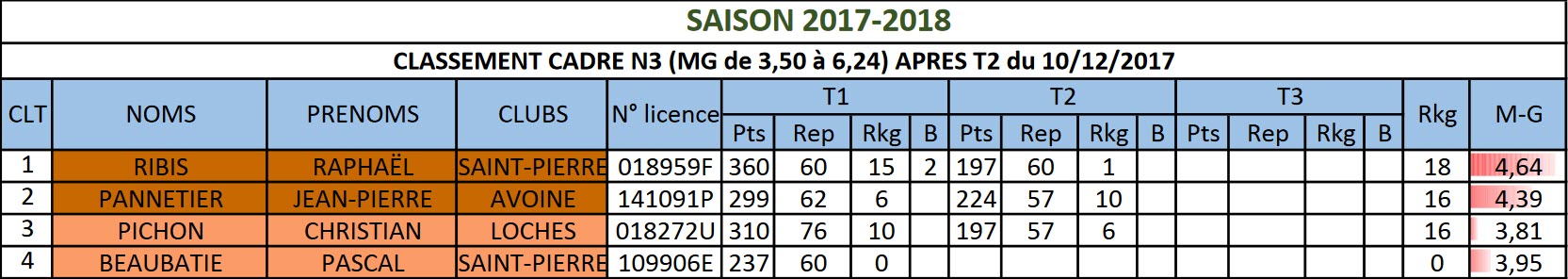 37 Cadre N3 ClassementT2 au 11 12 2017
