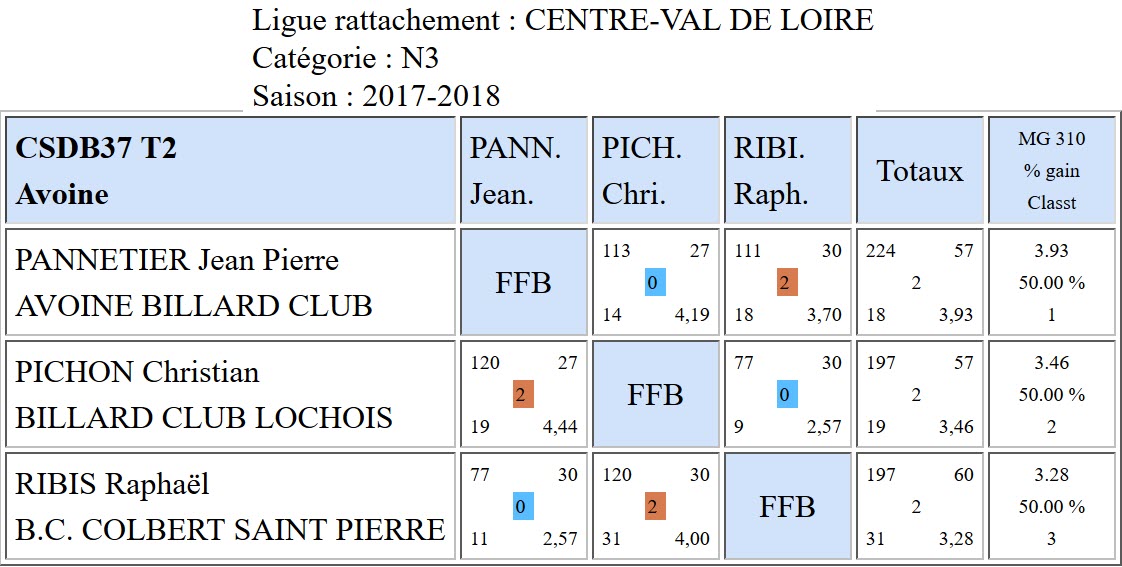 37 Cadre N3 Resultats T2 du 10 12 2017
