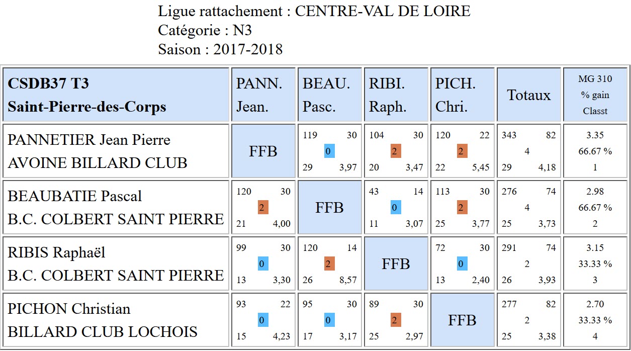 37 Cadre N3 Resultats T3 du 21 01 2018