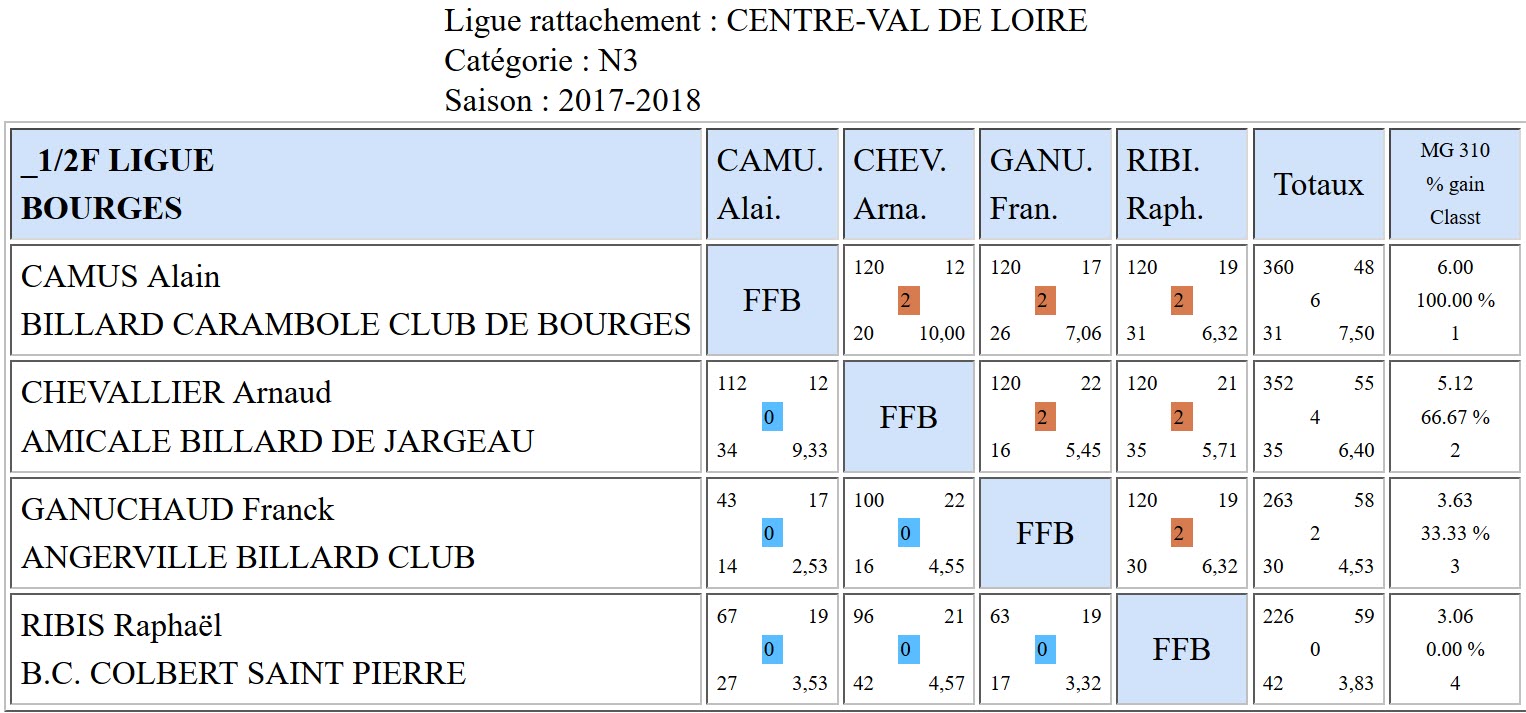 LBCVL Cadre N3 Demi du 18 02 2018