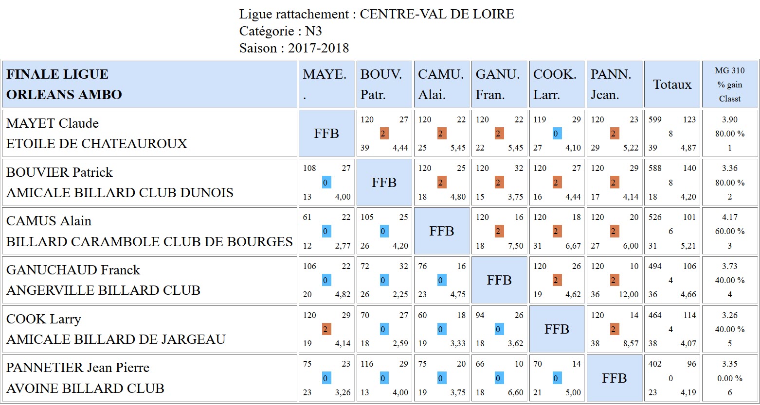 LBCVL Cadre N3 Finale du 04 03 2018 Orléans
