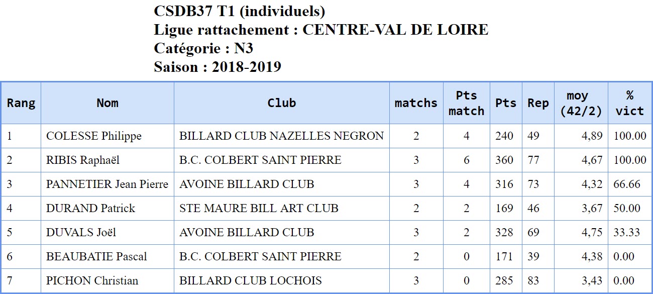 37 Cadre N3 du 14 10 2018 Classement ffbsportif