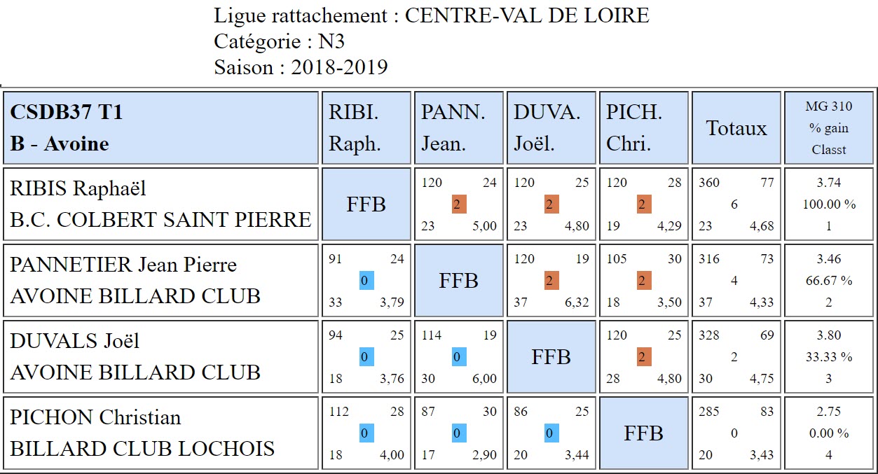 37 Cadre N3 du 14 10 2018 Poule A
