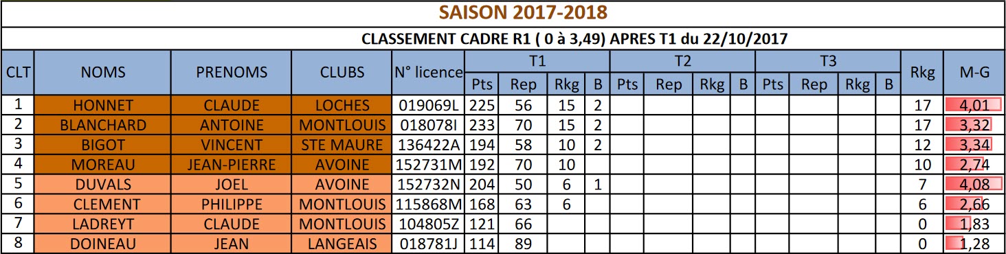 37 Cadre R1 T1 Classement T1 du 29 10 2017