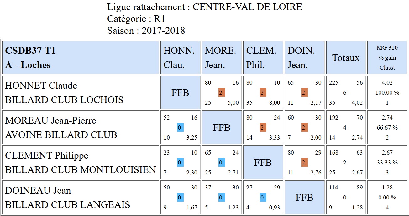 37 Cadre R1 T1 Poule A du 29 10 2017