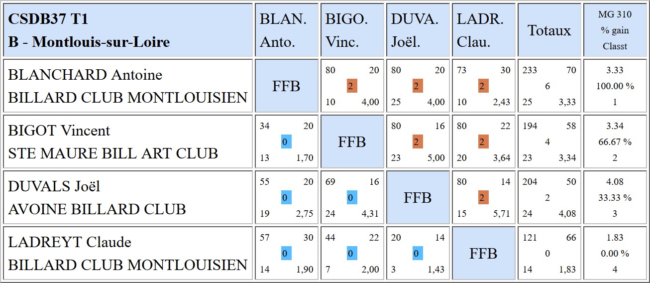 37 Cadre R1 T1 Poule B du 29 10 2017