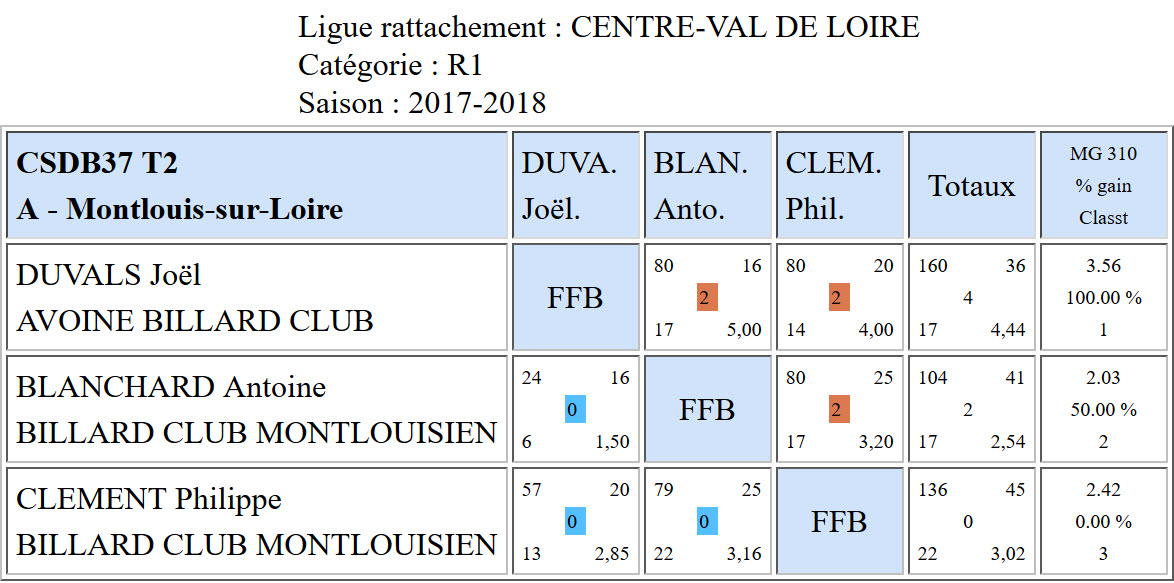 37 Cadre R1 T2 Poule A du 03 12 2017