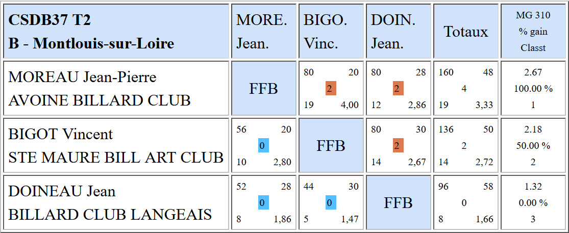 37 Cadre R1 T2 Poule B du 03 12 2017