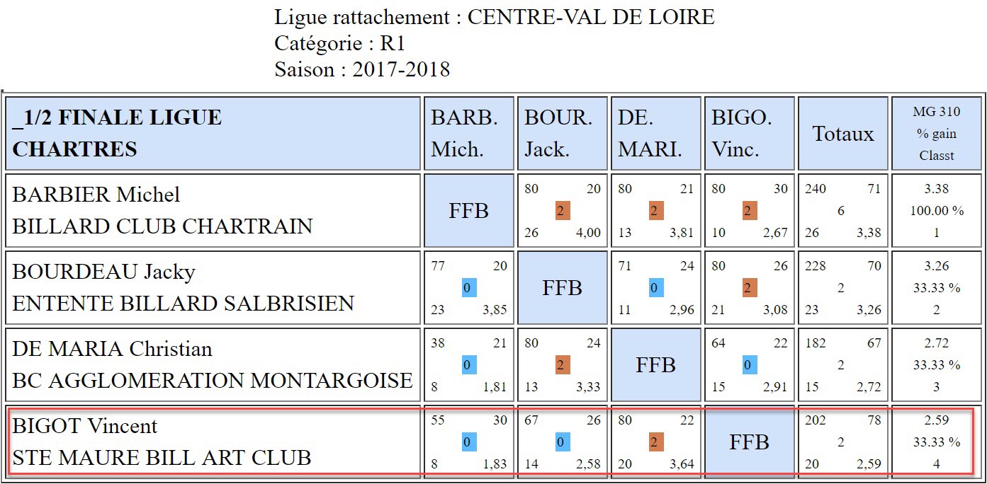 LBCVL Cadre R1 demi finale du 27 05 2018 Chartres