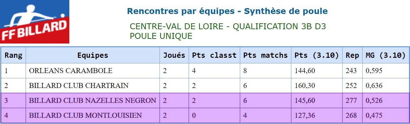 LBCVL 2018 2019 3 Bandes D3 Poule unique