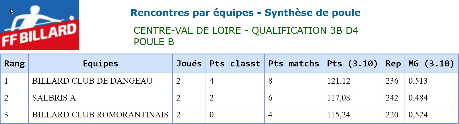 LBCVL 2018 2019 3 Bandes D4 Poule B