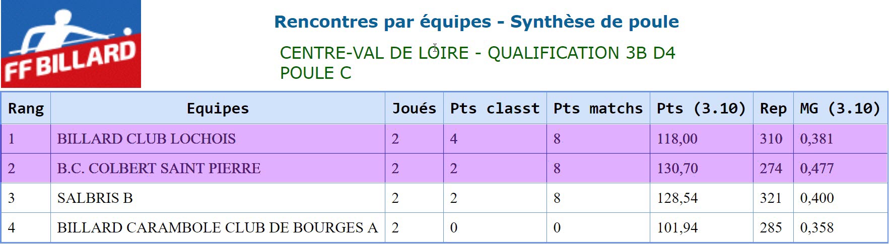 LBCVL 2018 2019 3 Bandes D4 Poule C