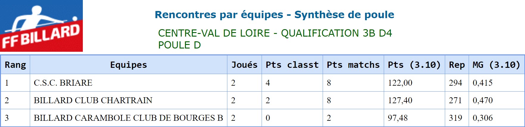 LBCVL 2018 2019 3 Bandes D4 Poule D