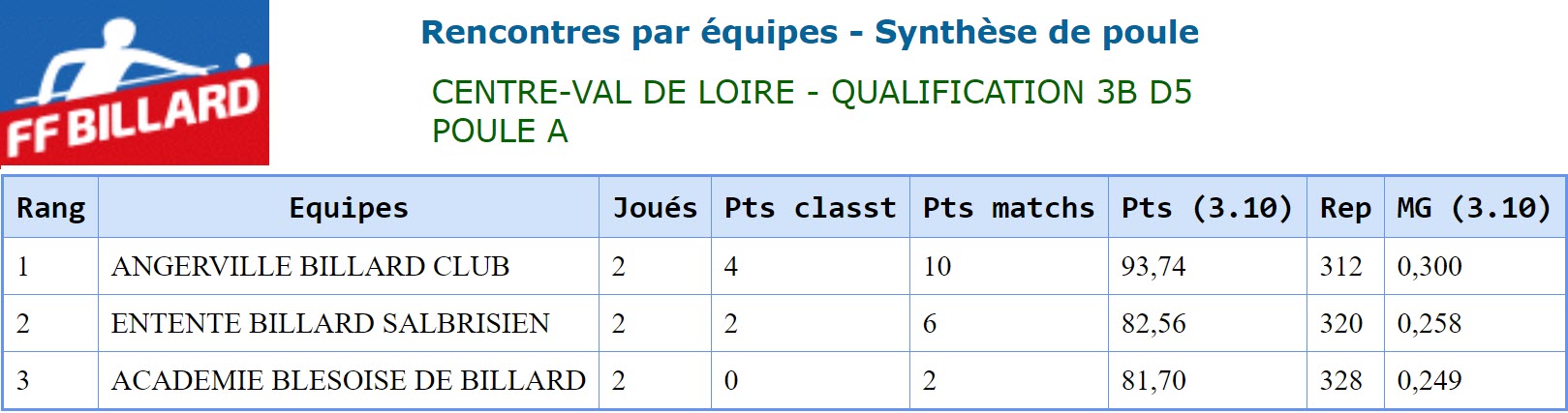 LBCVL 2018 2019 3 Bandes D5 Poule A