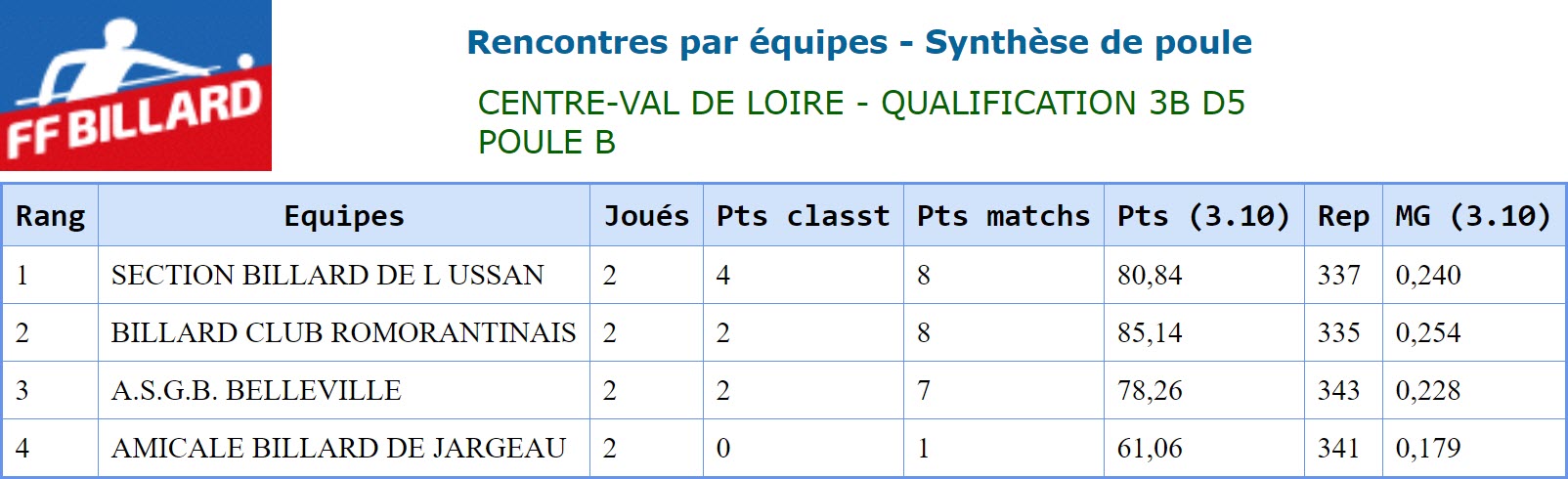LBCVL 2018 2019 3 Bandes D5 Poule B