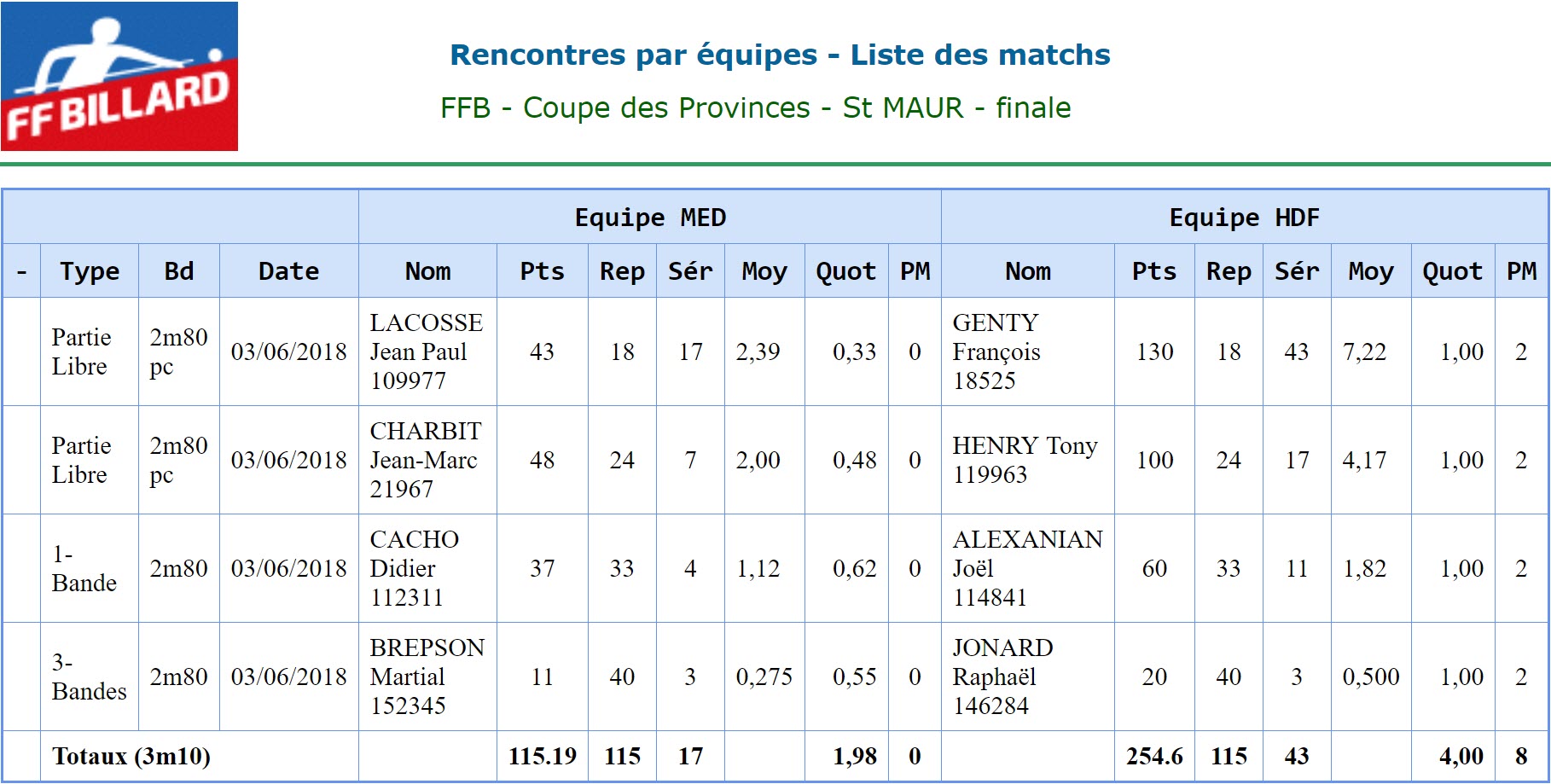 FFB Coupe des Provinces 2018 Finale