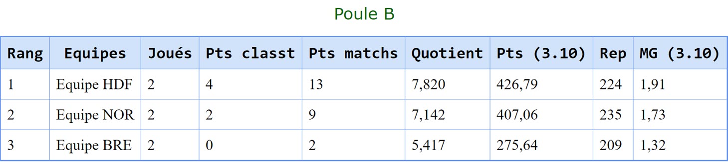FFB Coupe des Provinces 2018 Poule B