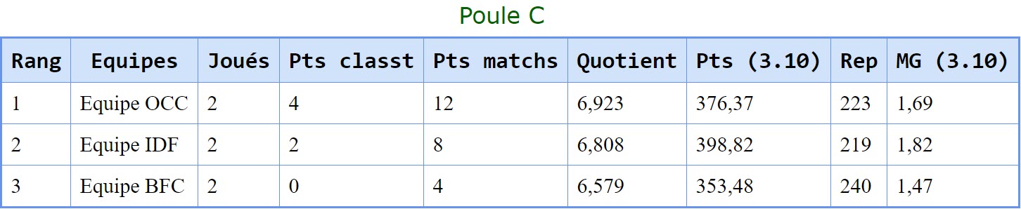 FFB Coupe des Provinces 2018 Poule C