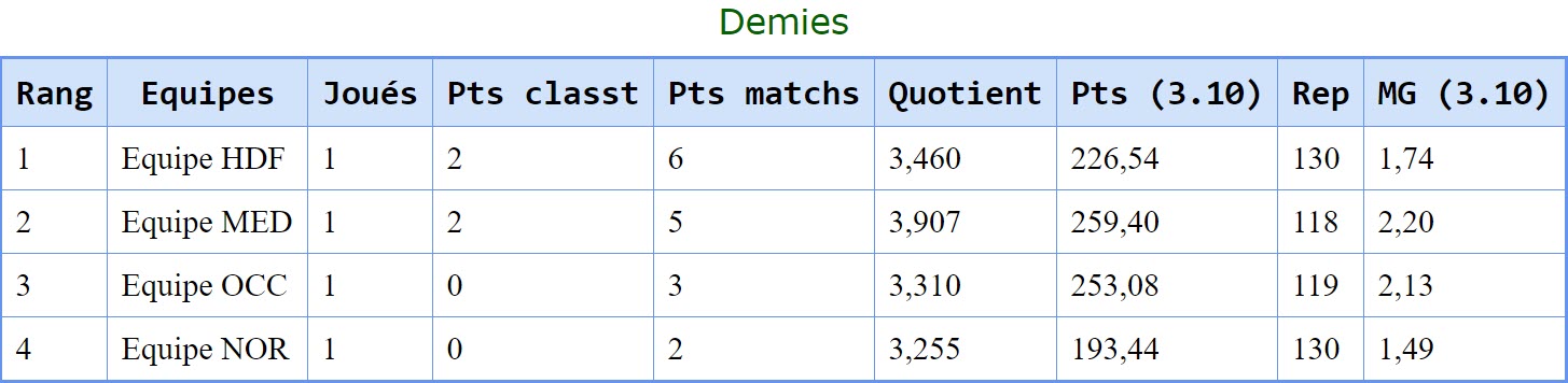 FFB Coupe des Provinces 2018 Poule Demies