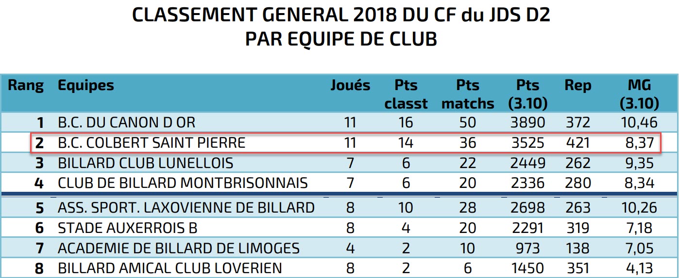 FFB 2018 JDS D2 Classement final