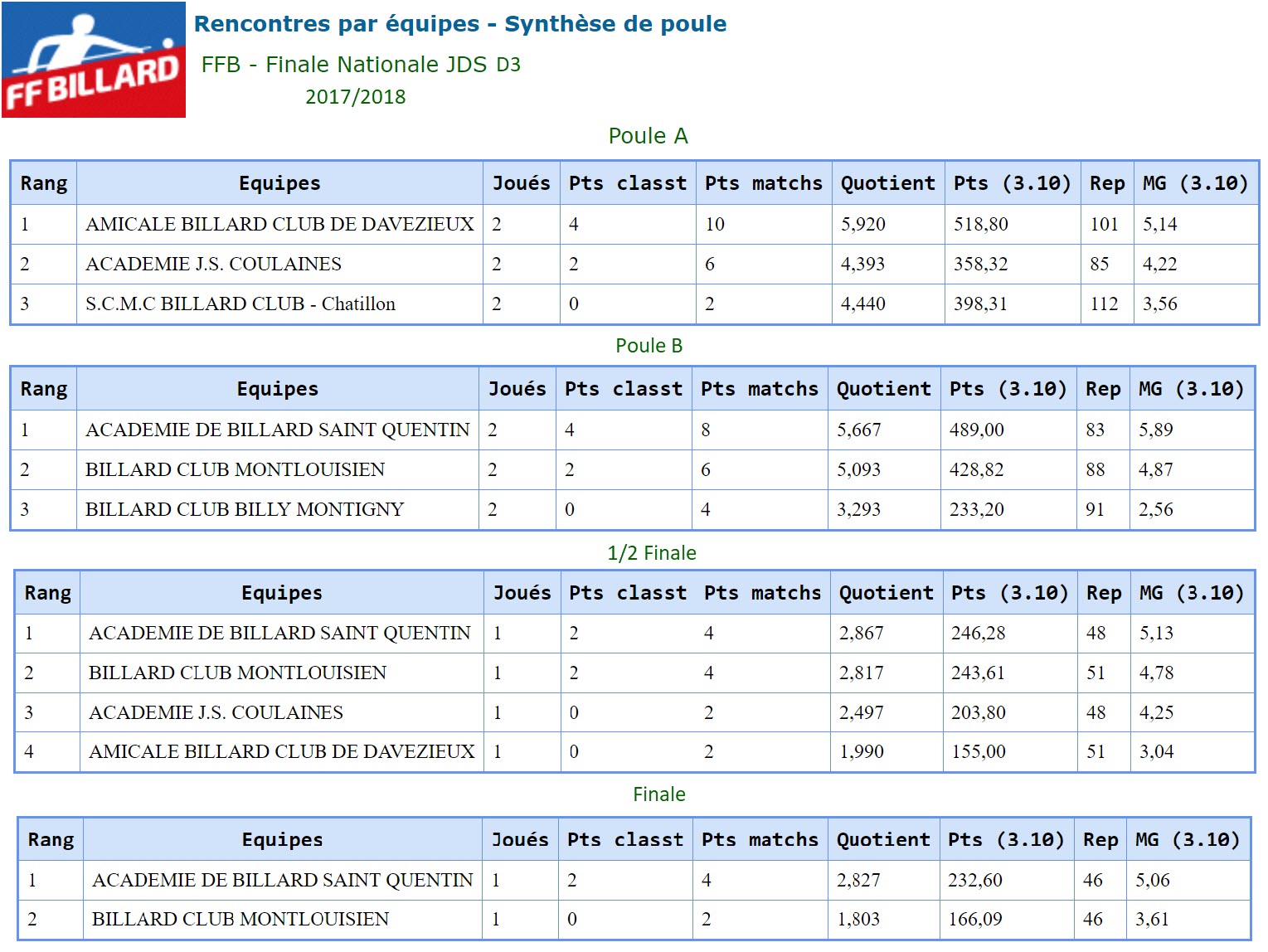 FFB Finale France JDS D3 2018 Coulaines