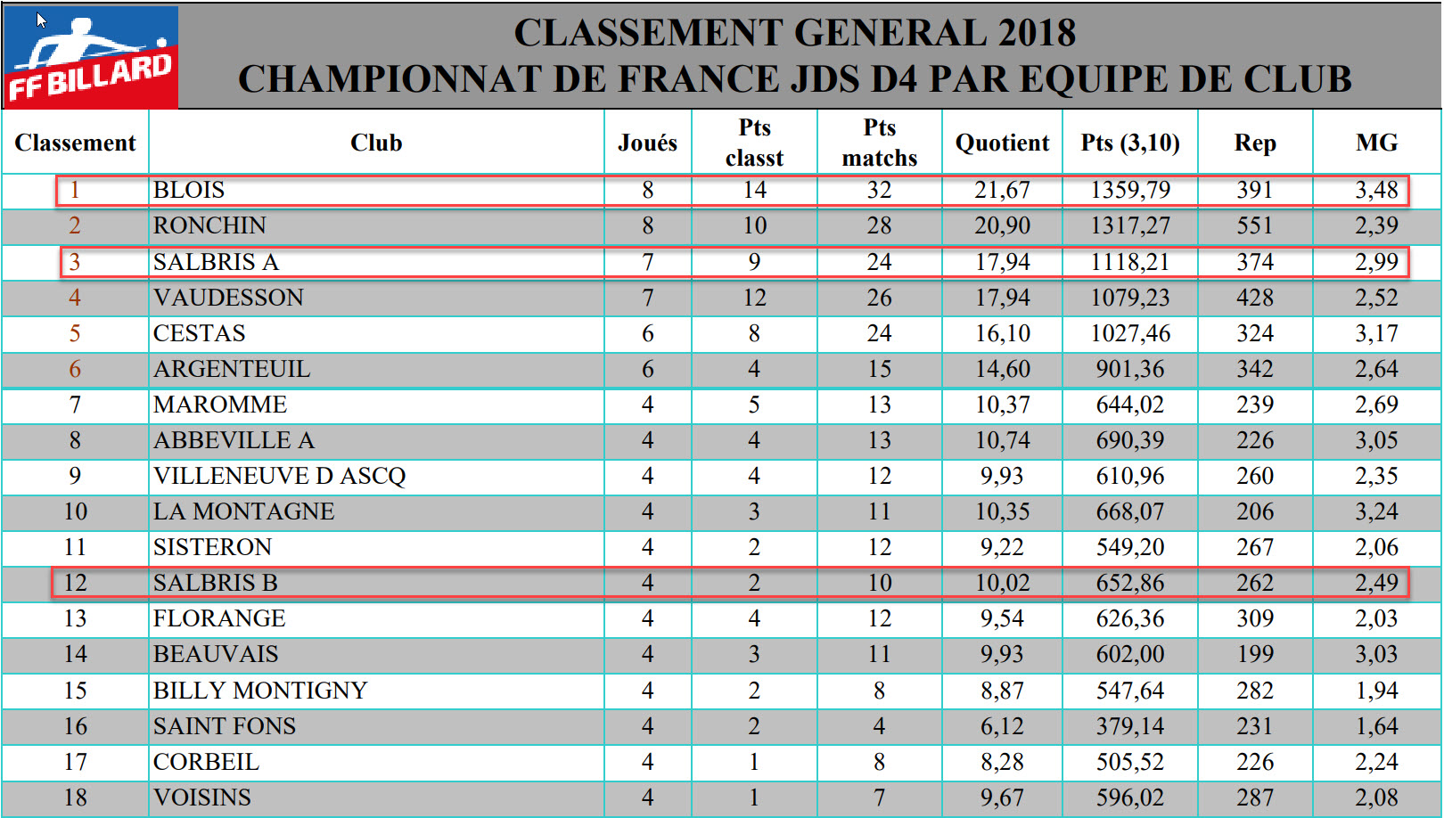FFB Classement général JDS D4 2018