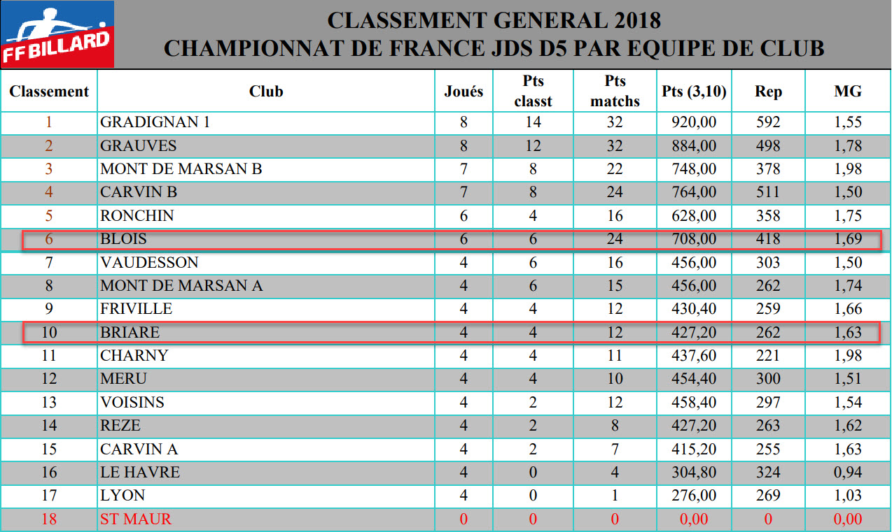 FFB Classement général JDS D5 2018