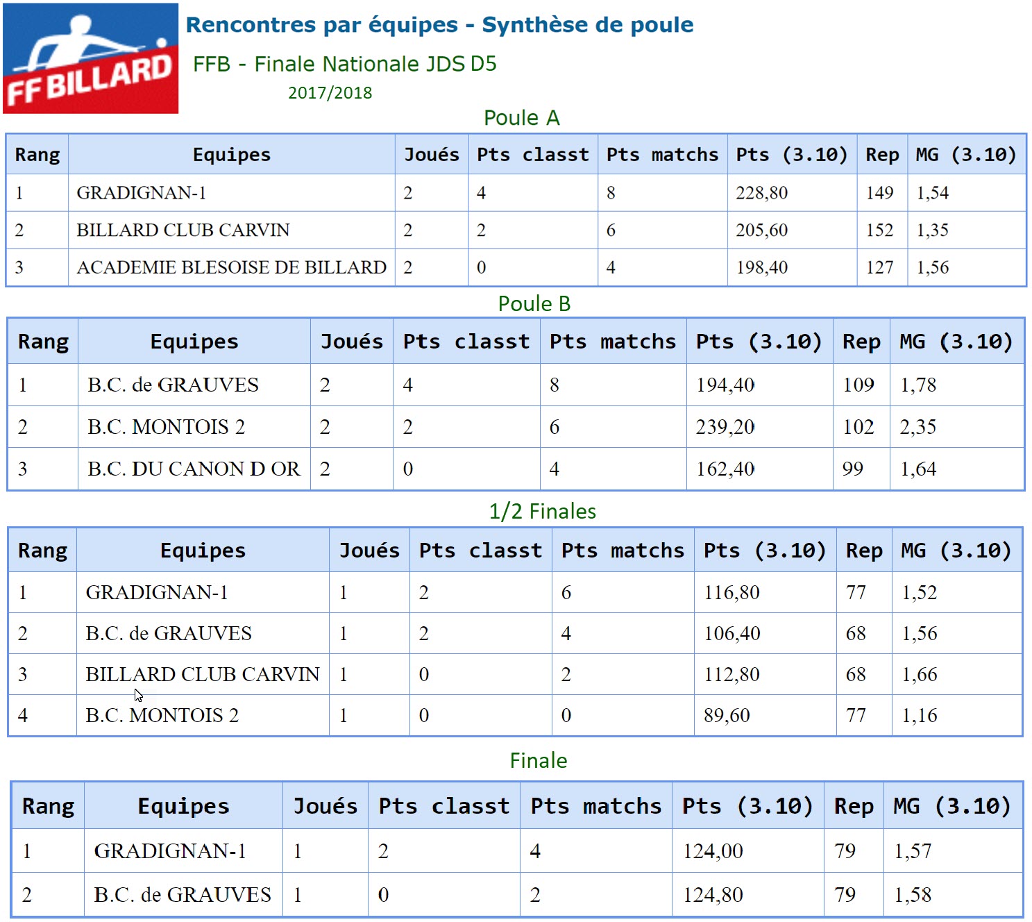FFB Finale France JDS D5 2018 Blois