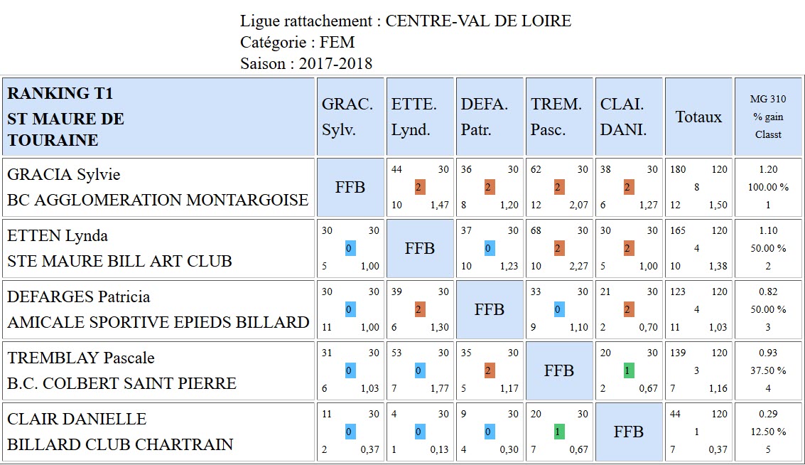 LBCVL Libre Féminines Résultats T1 du 05 11 2017