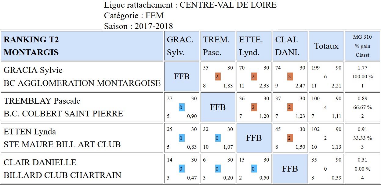 LBCVL Libre Féminines Résultats T2 du 17 12 2017