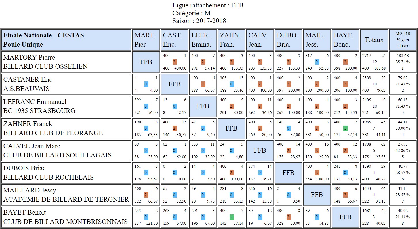 FFB Finale Libre Masters du 03 06 2018 Cestas