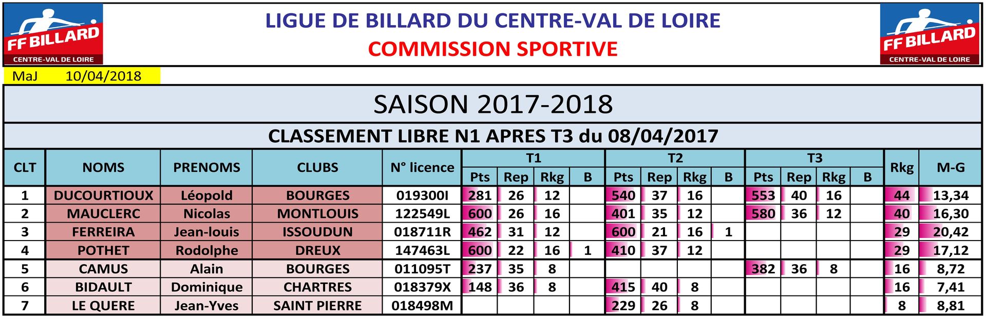 LBCVL Libre N1 classement après T3 au 08 04 2018