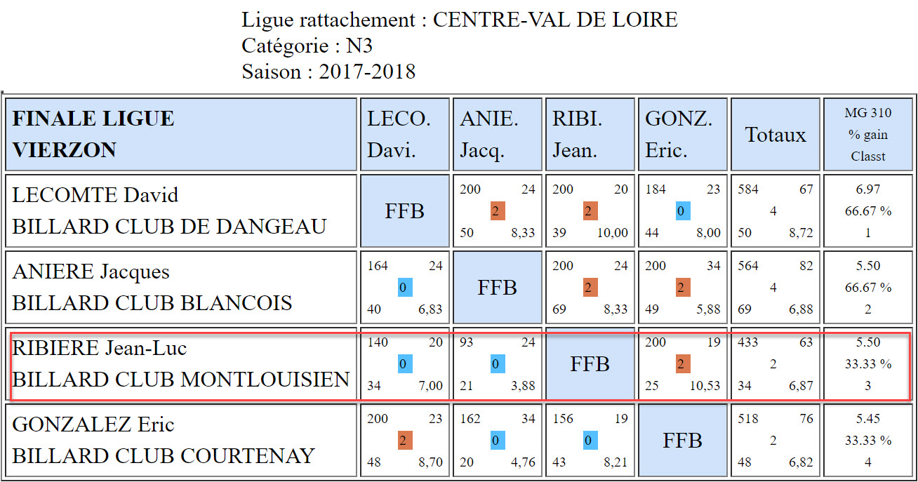 LBCVL Libre N3 Finale du 06 05 2018 Vierzon