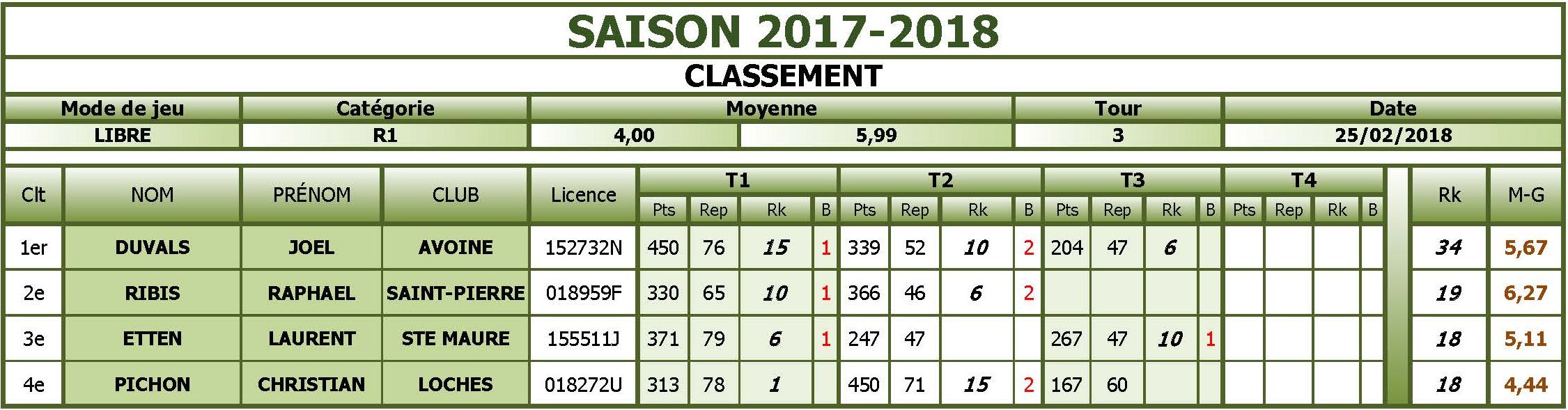 37 Libre R1 Classement T3 au 26 02 18
