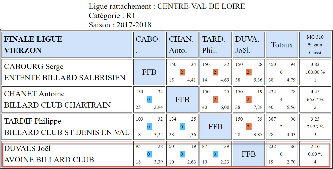LBCVL Libre R1 Finale du 06 05 2018 Vierzon