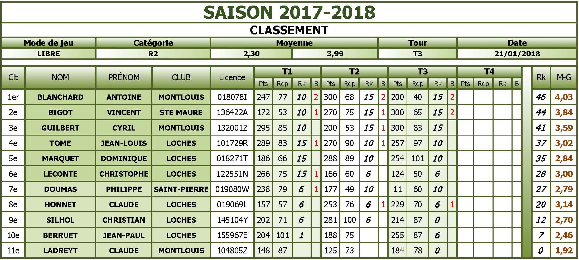 37 Libre R2 Classement T3 du 21 01 18