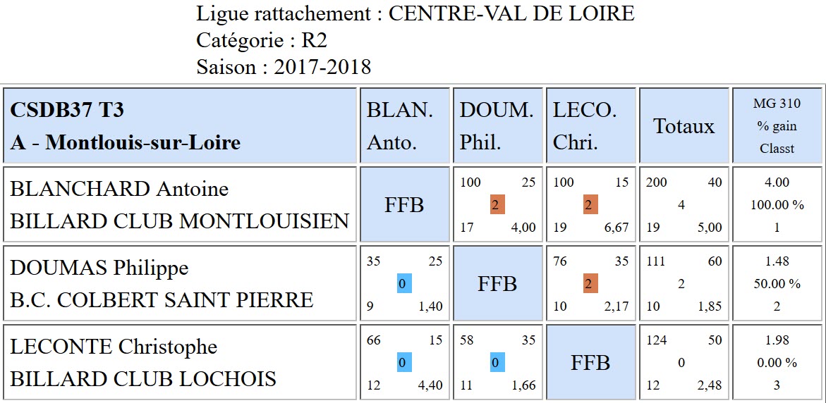 37 Libre R2 resultats T3 du 21 01 18 Poule A