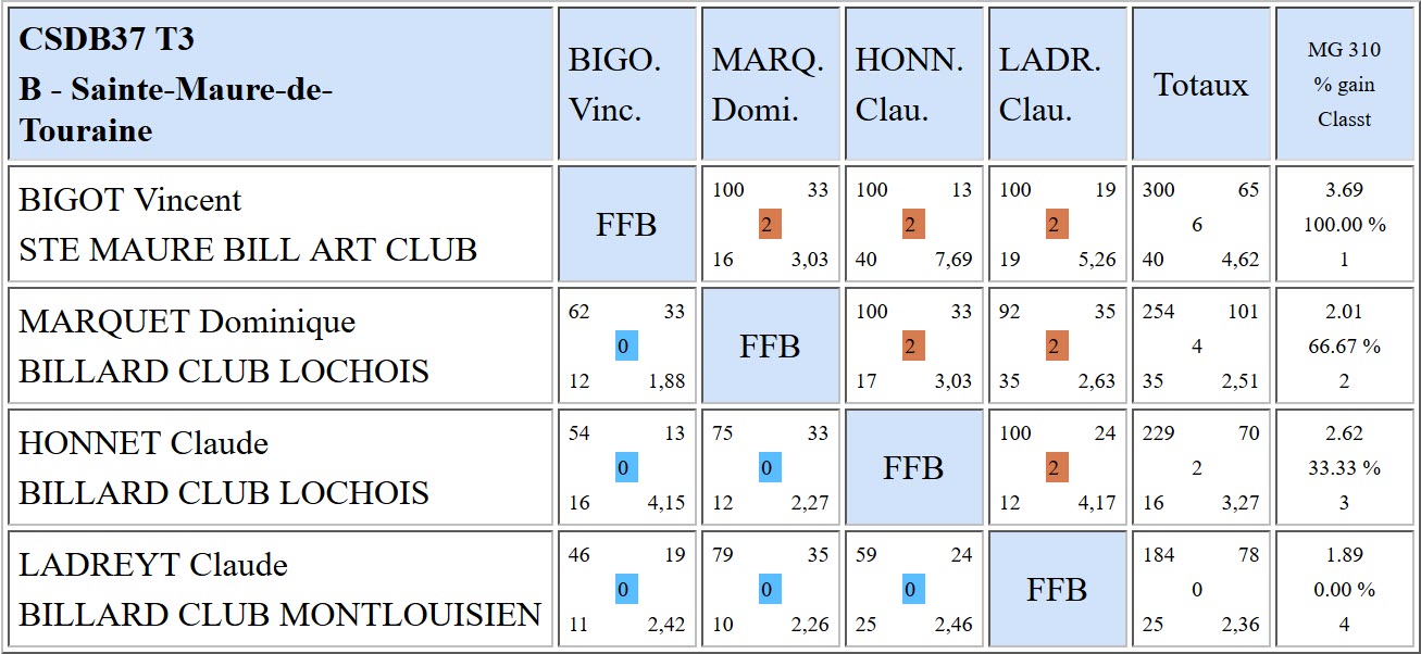 37 Libre R2 resultats T3 du 21 01 18 Poule B