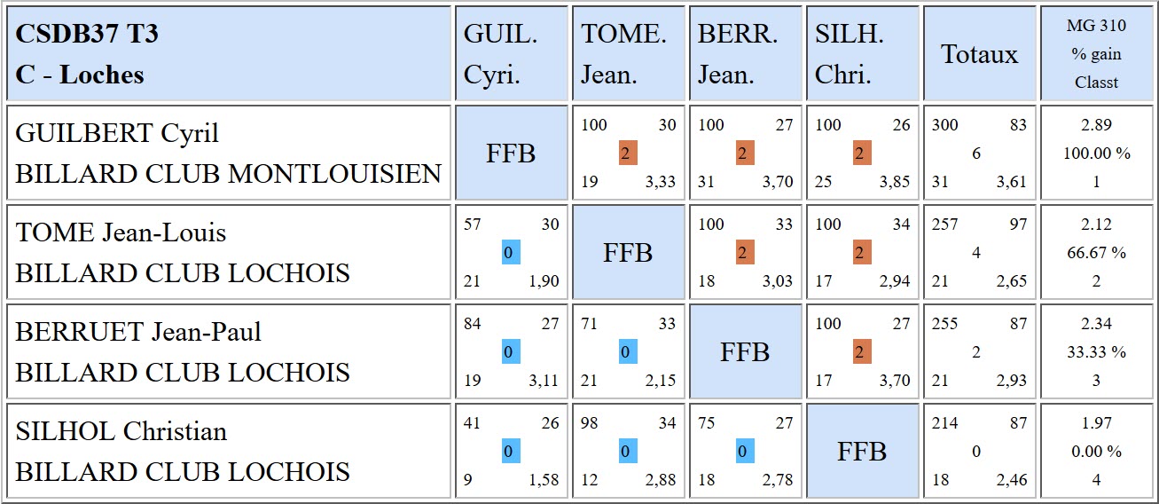 37 Libre R2 resultats T3 du 21 01 18 Poule C
