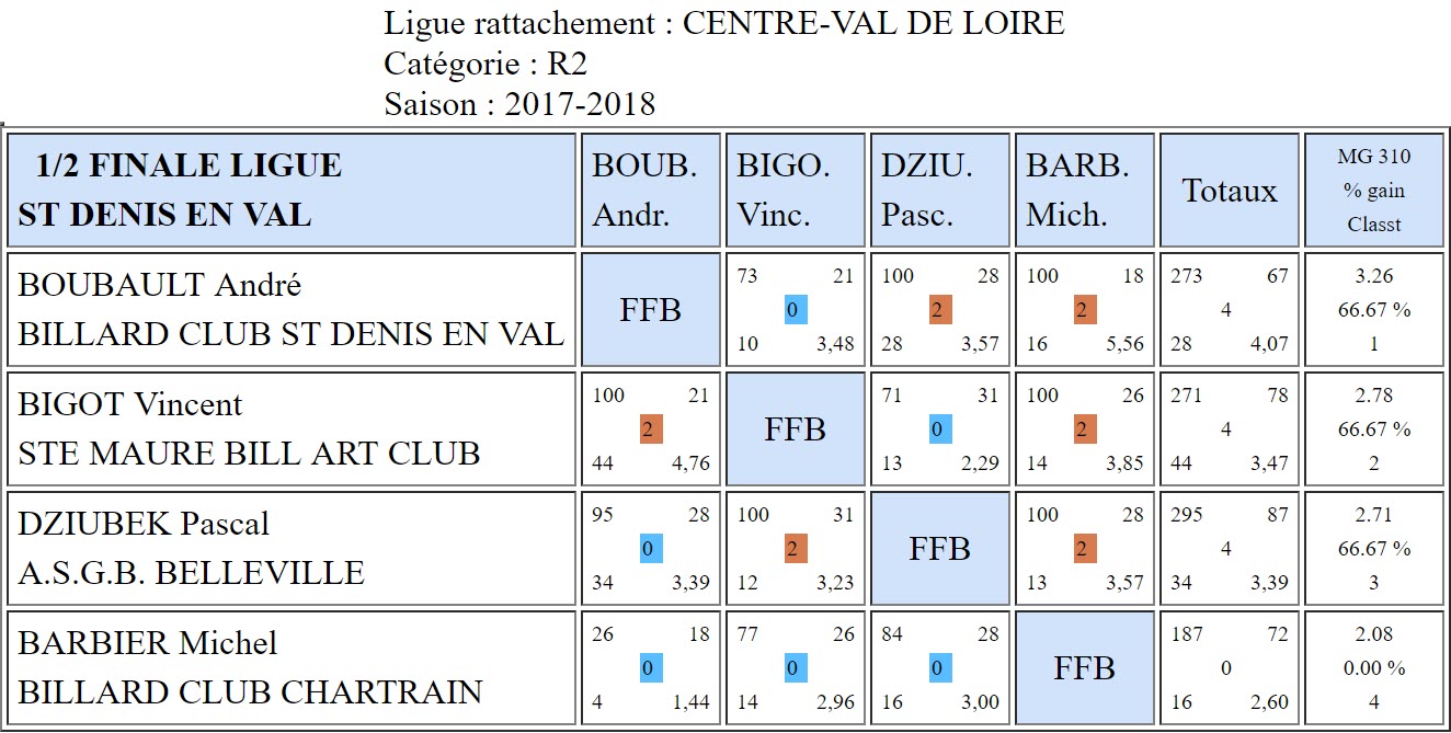LBCVL Libre R2 Résultats demi finale du 08 04 18 St Denis