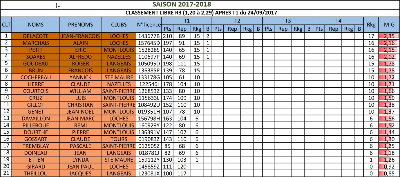 37 Libre R3 Classement T1 du 24 09 2017