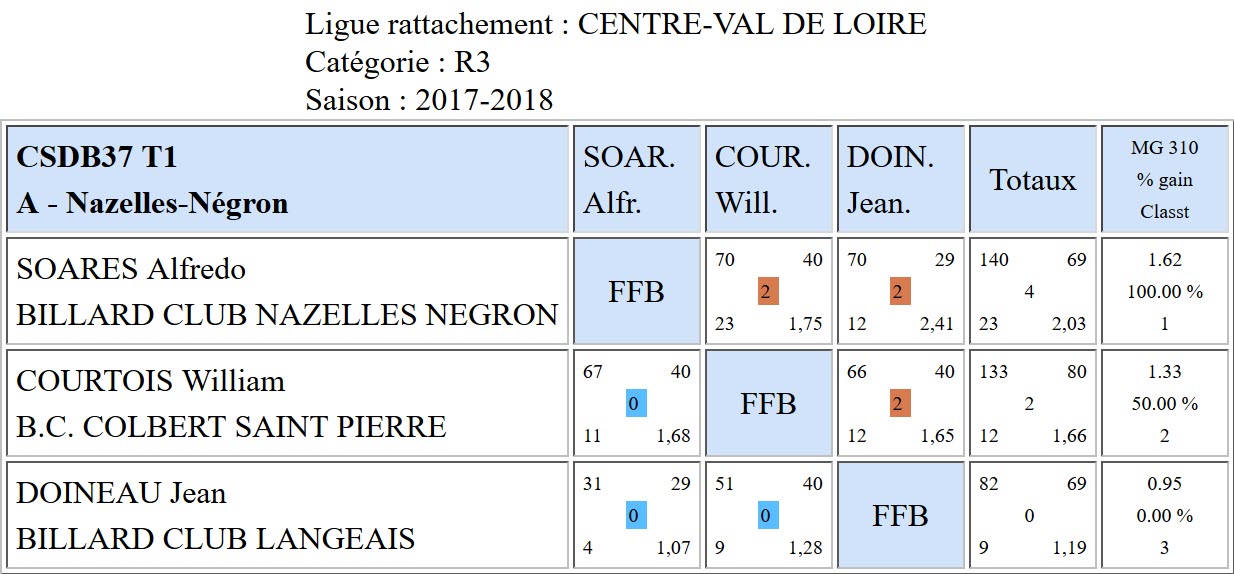 37 Libre R3 Résultats T1 du 10 12 2017 Poule A