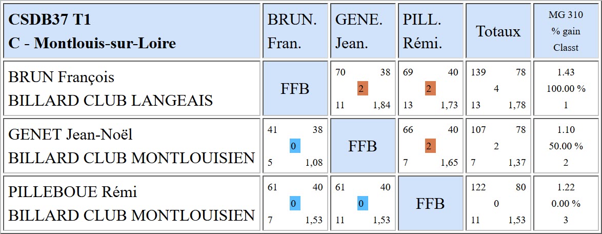 37 Libre R3 Résultats T2 du 10 12 2017 Poule C