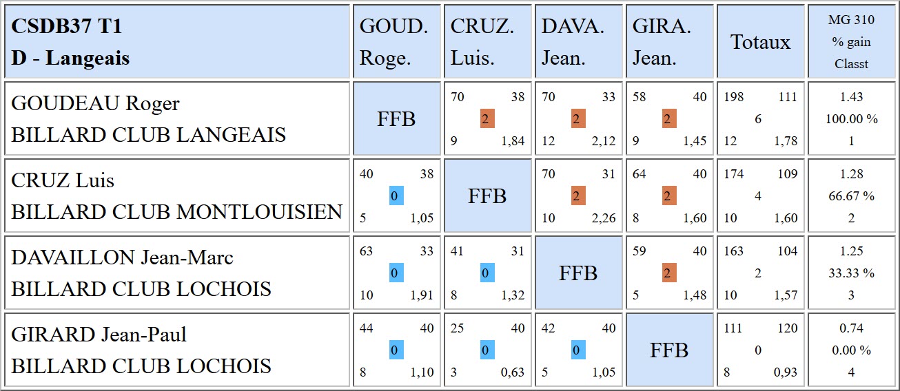 37 Libre R3 Résultats T2 du 10 12 2017 Poule D
